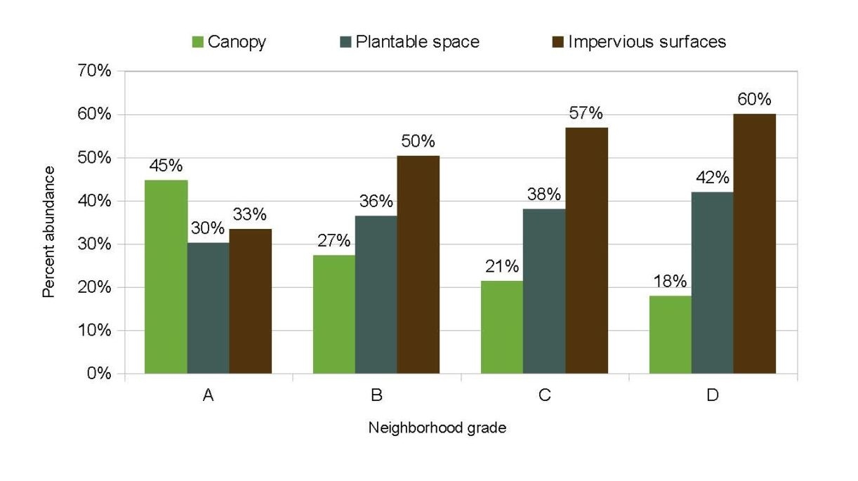 Graphic of HOLC Neighborhood Grades compared by canopy, plantable space, and impervious surfaces. Lower-ranked neighborhoods have less canopy and more paved impervious surfaces, but more available space for tree planting to expand the canopy.